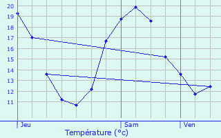 Graphique des tempratures prvues pour Sabazan