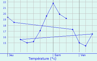 Graphique des tempratures prvues pour Saint-Martin-en-Haut