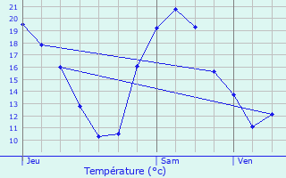 Graphique des tempratures prvues pour Saint-Joachim