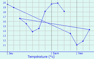 Graphique des tempratures prvues pour Champeau-en-Morvan
