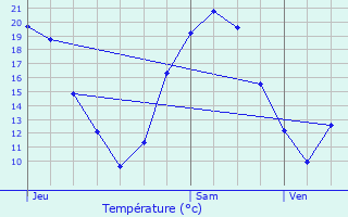 Graphique des tempratures prvues pour La Frette-sur-Seine