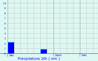 Graphique des précipitations prvues pour Brunoy
