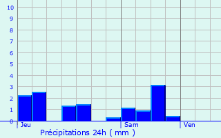 Graphique des précipitations prvues pour La Roche-Vanneau