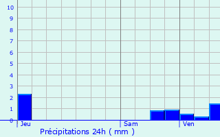 Graphique des précipitations prvues pour Fourmies