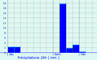 Graphique des précipitations prvues pour Choisel