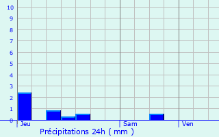 Graphique des précipitations prvues pour Chiddes