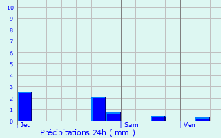 Graphique des précipitations prvues pour Anthisnes