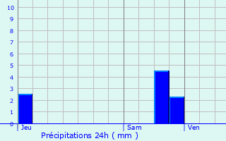Graphique des précipitations prvues pour Vascoeuil