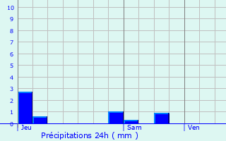 Graphique des précipitations prvues pour Challuy