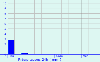 Graphique des précipitations prvues pour Phalsbourg