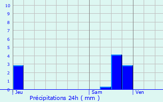 Graphique des précipitations prvues pour Lyons-la-Fort