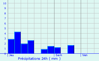 Graphique des précipitations prvues pour Vix