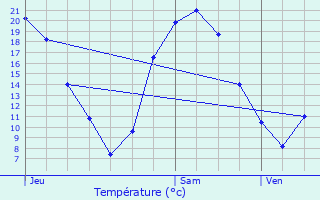 Graphique des tempratures prvues pour Tergnier