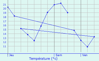 Graphique des tempratures prvues pour Chantraine