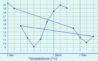 Graphique des tempratures prvues pour Saint-Avit