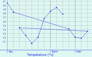 Graphique des tempratures prvues pour Guilherand-Granges