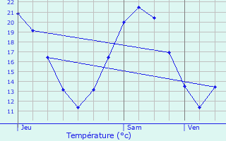 Graphique des tempratures prvues pour Sucy-en-Brie