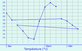 Graphique des tempratures prvues pour Saint-Froult