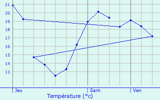 Graphique des tempratures prvues pour Aussurucq