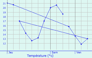 Graphique des tempratures prvues pour Seillons-Source-d