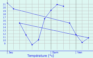 Graphique des tempratures prvues pour La Suze-sur-Sarthe