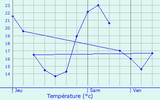 Graphique des tempratures prvues pour Sainte-Colombe