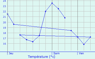 Graphique des tempratures prvues pour Saint-Clair-du-Rhne