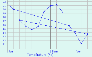 Graphique des tempratures prvues pour Sermange-Erzange