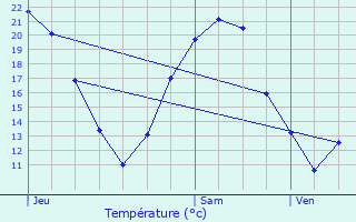 Graphique des tempratures prvues pour Saint-Fargeau-Ponthierry