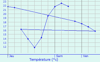 Graphique des tempratures prvues pour Saint-Sornin