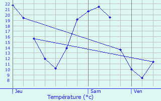 Graphique des tempratures prvues pour Ville-en-Vermois