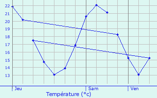 Graphique des tempratures prvues pour Saint-Mand