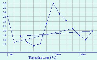 Graphique des tempratures prvues pour Saint-Ismier