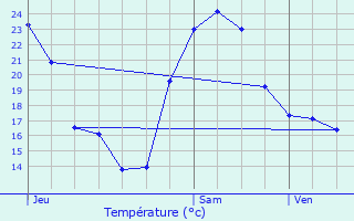 Graphique des tempratures prvues pour Doeuil-sur-le-Mignon