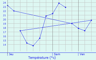 Graphique des tempratures prvues pour Meuzac