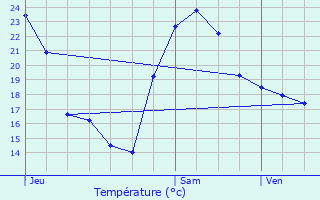 Graphique des tempratures prvues pour Saint-Mand-sur-Brdoire