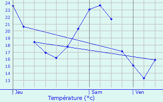 Graphique des tempratures prvues pour Lougres