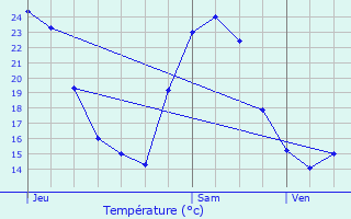 Graphique des tempratures prvues pour Salbris