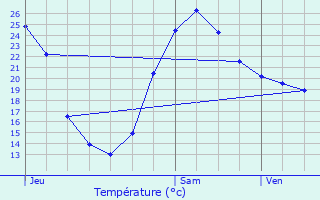 Graphique des tempratures prvues pour Clam