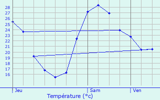 Graphique des tempratures prvues pour Salles