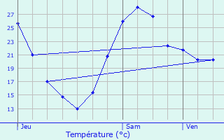 Graphique des tempratures prvues pour tauliers