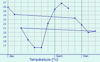 Graphique des tempratures prvues pour Soumensac