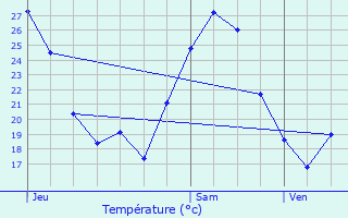 Graphique des tempratures prvues pour Saint-Martin-de-Valgalgues