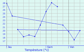 Graphique des tempratures prvues pour Saint-Paul-Trois-Chteaux