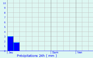 Graphique des précipitations prvues pour Prads-Haute-Blone