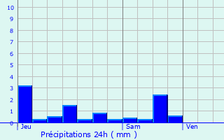 Graphique des précipitations prvues pour Bissey-la-Pierre