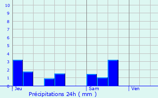 Graphique des précipitations prvues pour Dampierre-en-Montagne