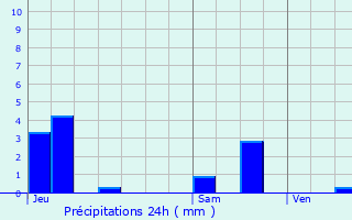 Graphique des précipitations prvues pour Dainville