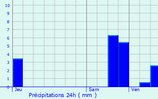 Graphique des précipitations prvues pour Cambrai