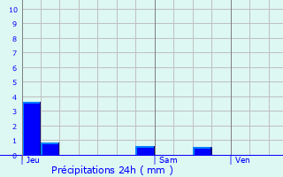 Graphique des précipitations prvues pour Marre